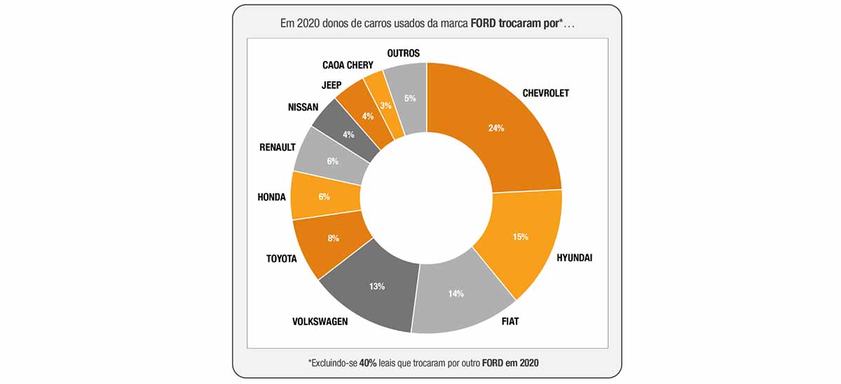 Chevrolet é a preferência da maioria dos clientes Ford que trocaram de carro em 2020